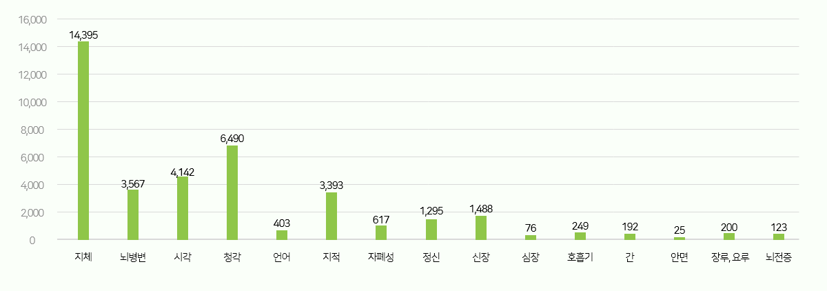 장애 유형별로는 지체장애인이 14395명으로 가장 많으며, 안면장애가 25명으로 가장 적음