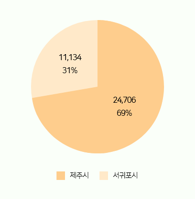 지역별로는 제주시 69%, 서귀포시 31%로 제주시가 더 많음