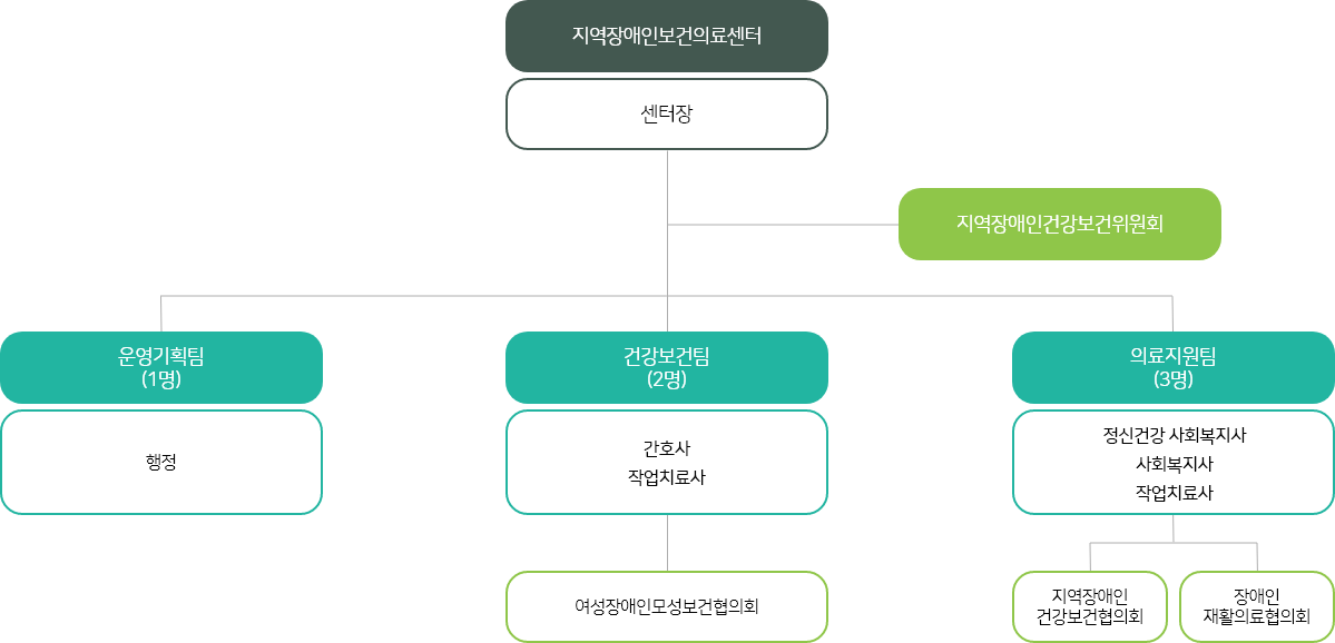 조직도