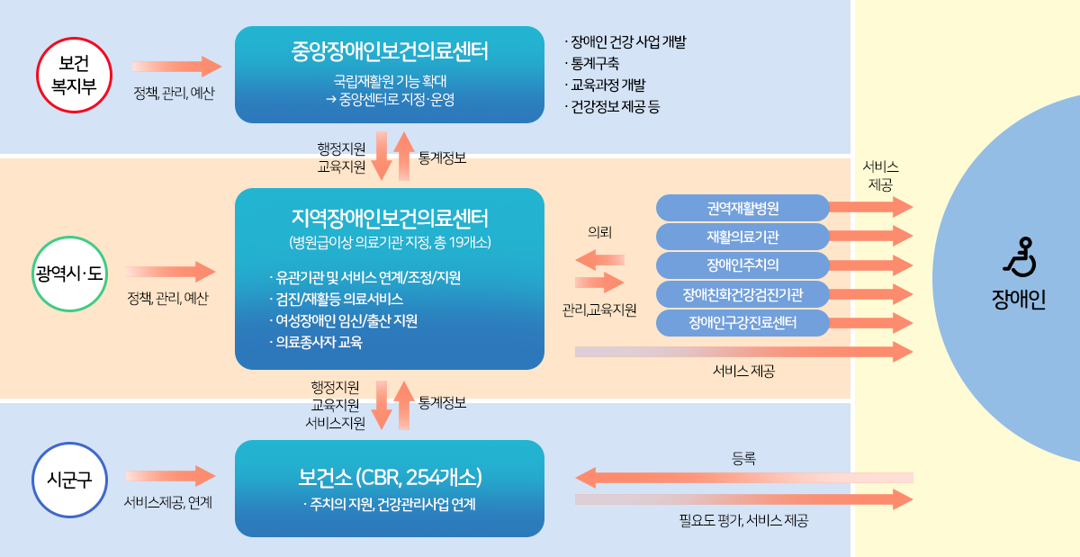 사업추진체계